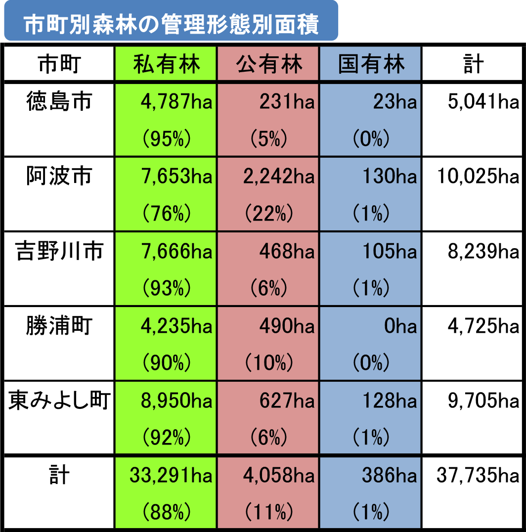 市町別森林の管理形態別面積