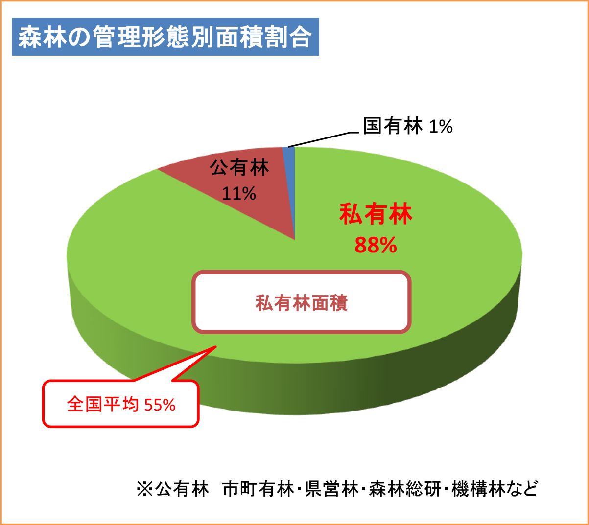 森林の管理形態別面積割合