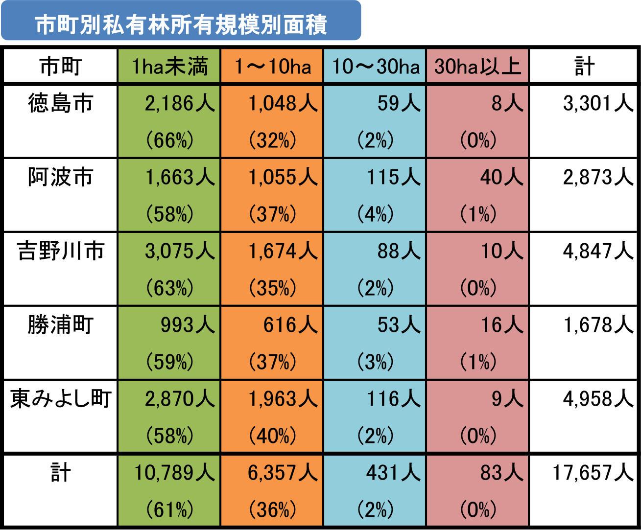市町別私有林所有規模別面積