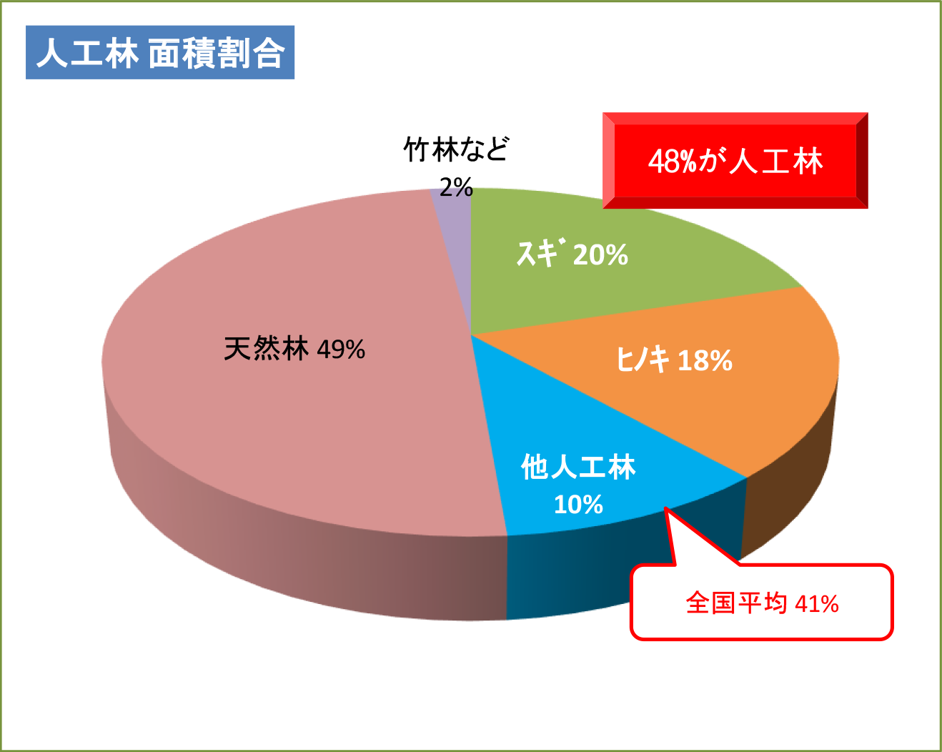 人工林面積割合
