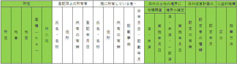 林地台帳記載内容（個人の権利利害を害するものを除く）